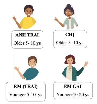 Đại từ nhân xưng: Pronoun 4 pronoun 2