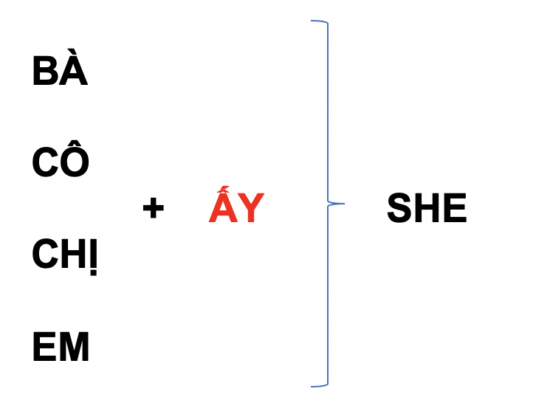 Đại từ nhân xưng: Pronoun 9 SHE 3