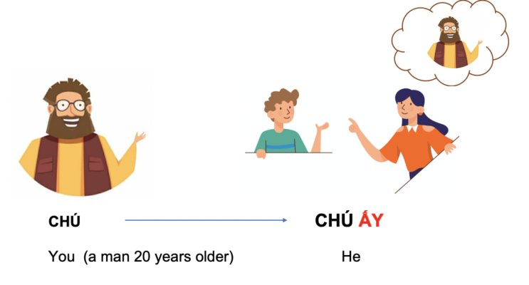 Đại từ nhân xưng: Pronoun 10 he